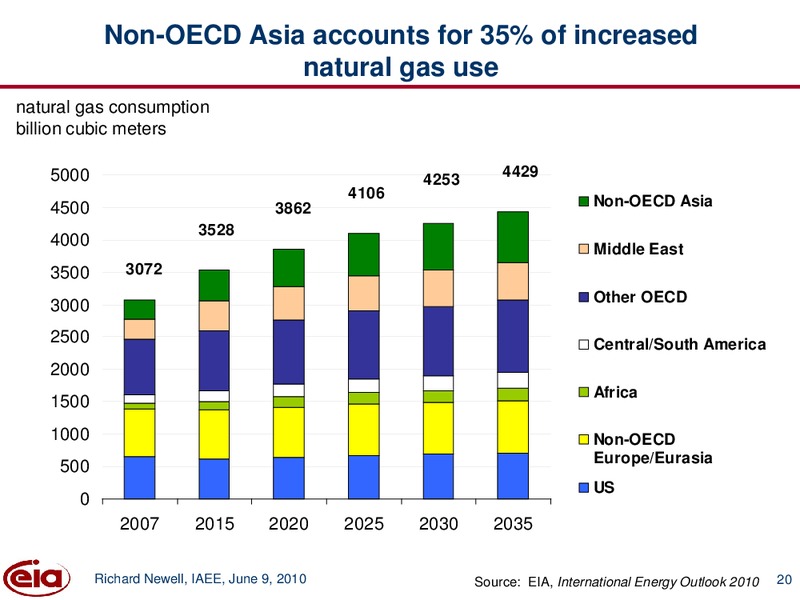 International Energy Outlook 2010 With Projections to 2035 – EIA – slide 20