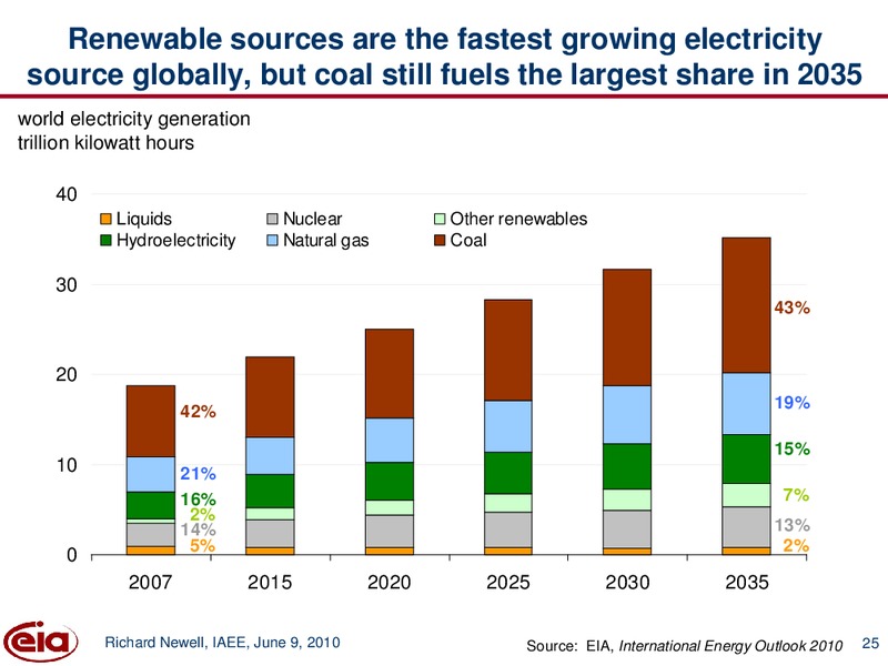 International Energy Outlook 2010 With Projections to 2035 – EIA – slide 25