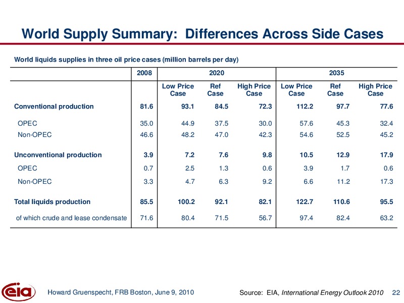 June 2010 Investor Presentation – EIA – slide 22