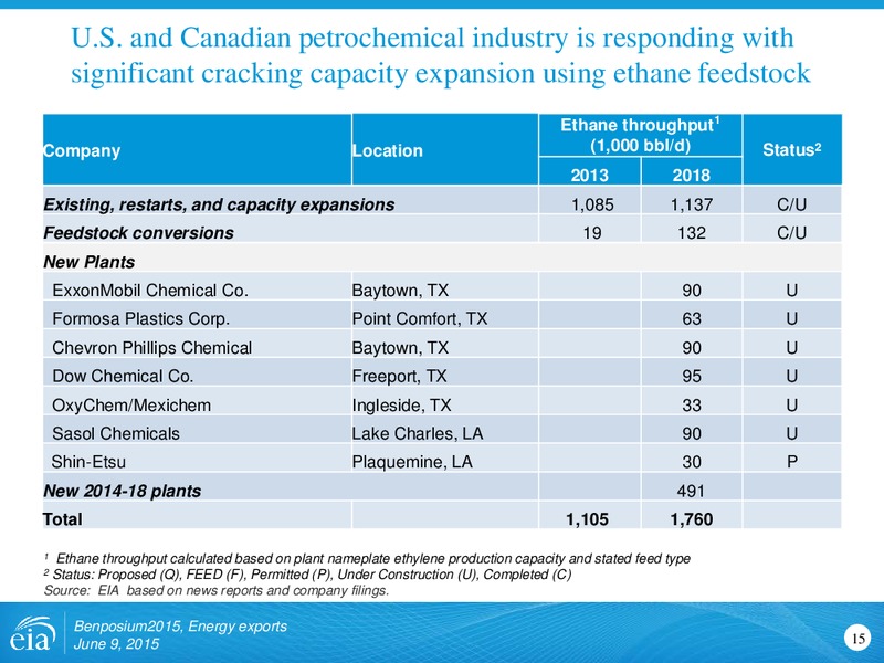 Benposium 2015 – EIA – slide 15