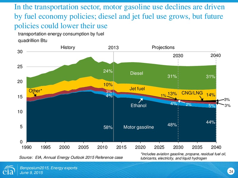 Benposium 2015 – EIA – slide 24