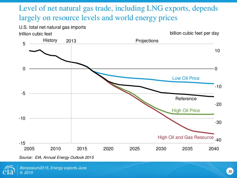 Benposium 2015 – EIA – slide 30