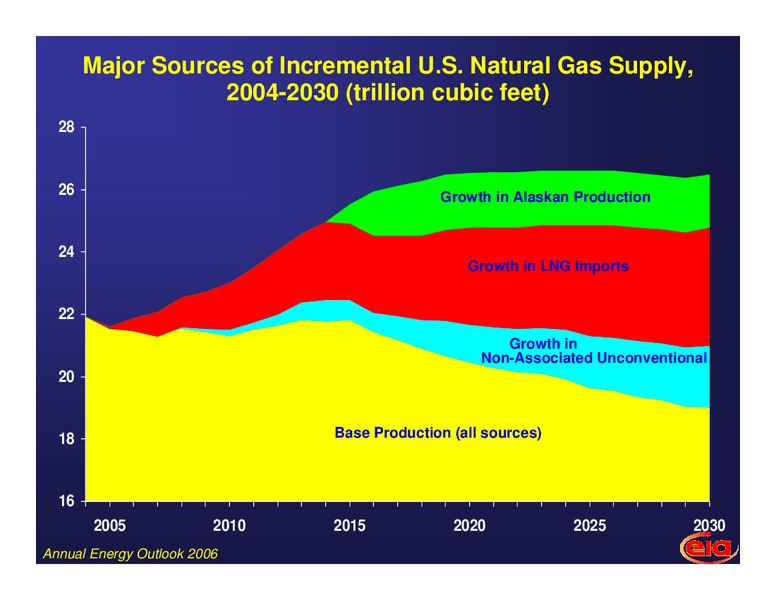 June 2006 Investor Presentation – EIA – slide 18