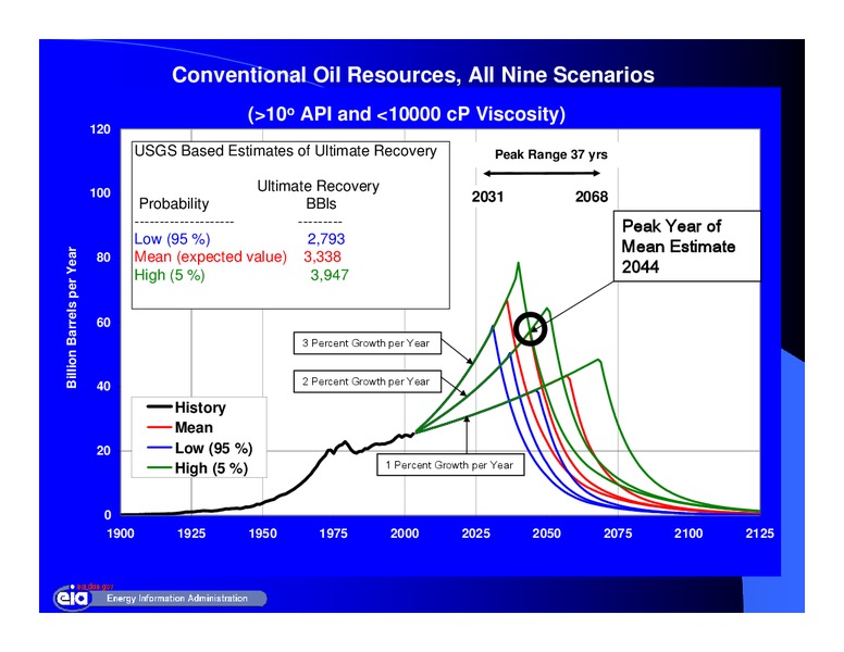 10th Annual Asia Oil and Gas Conference – EIA – slide 12