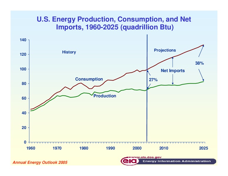 10th Annual Asia Oil and Gas Conference – EIA – slide 8