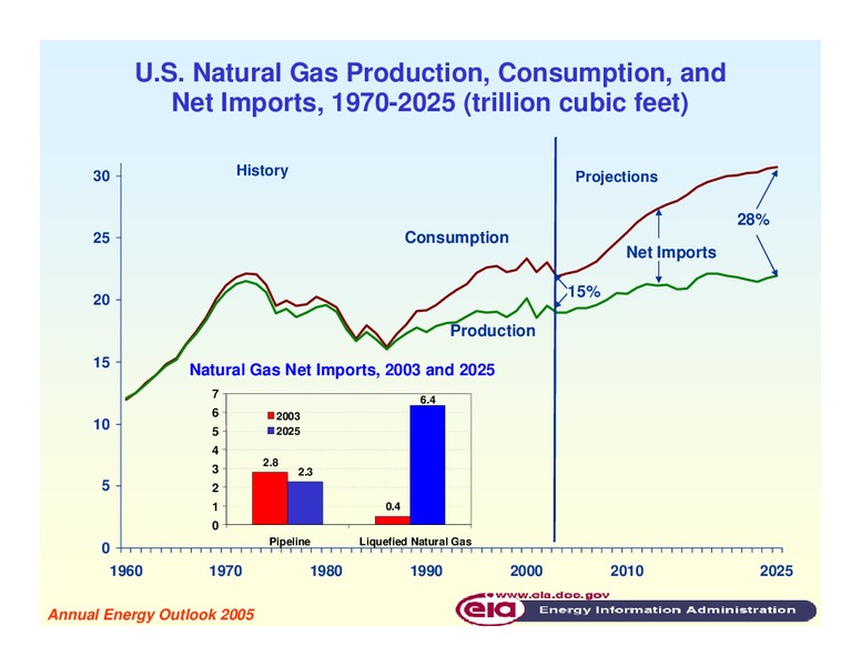 10th Annual Asia Oil and Gas Conference – EIA – slide 12