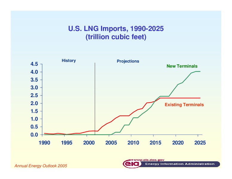 10th Annual Asia Oil and Gas Conference – EIA – slide 15