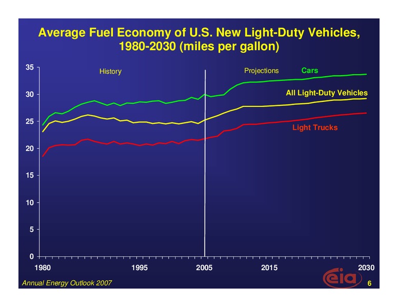 June 2007 Investor Presentation – EIA – slide 6
