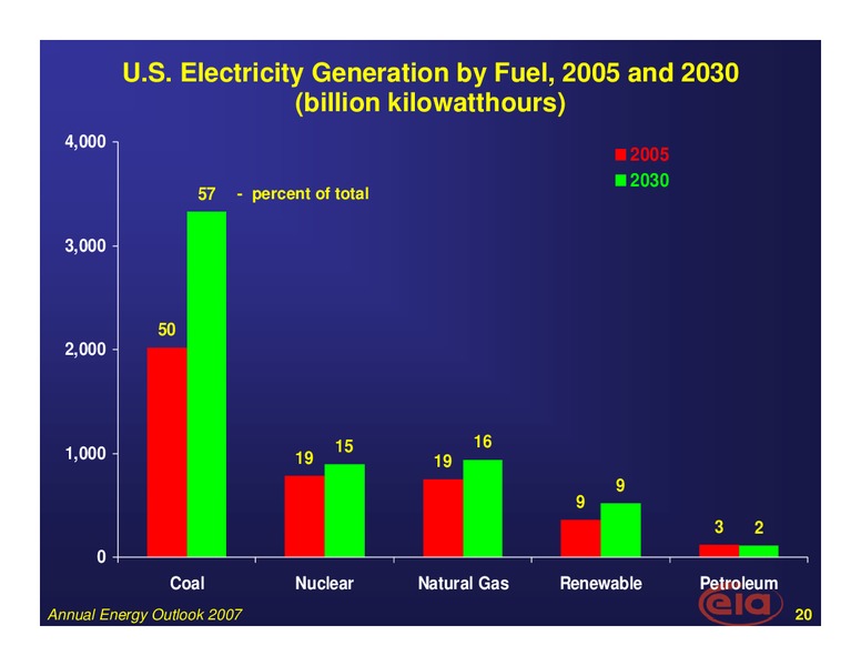 June 2007 Investor Presentation – EIA – slide 20