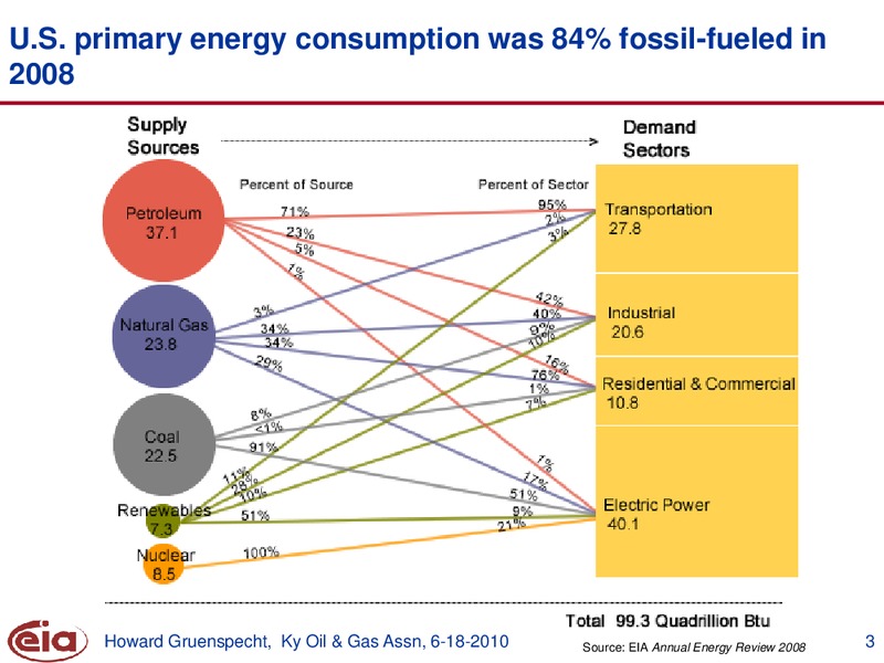 Kentucky Oil and Gas Association – EIA – slide 3