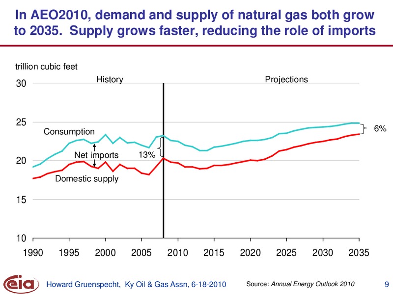 Kentucky Oil and Gas Association – EIA – slide 9