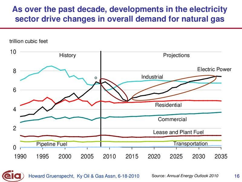 Kentucky Oil and Gas Association – EIA – slide 16