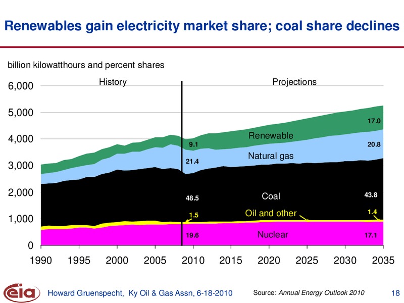 Kentucky Oil and Gas Association – EIA – slide 18