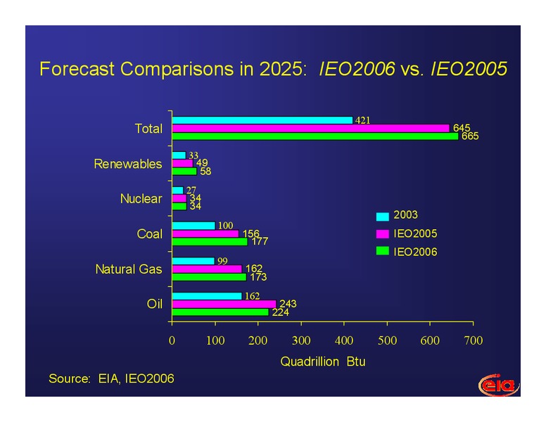 International Energy Outlook – EIA – slide 7