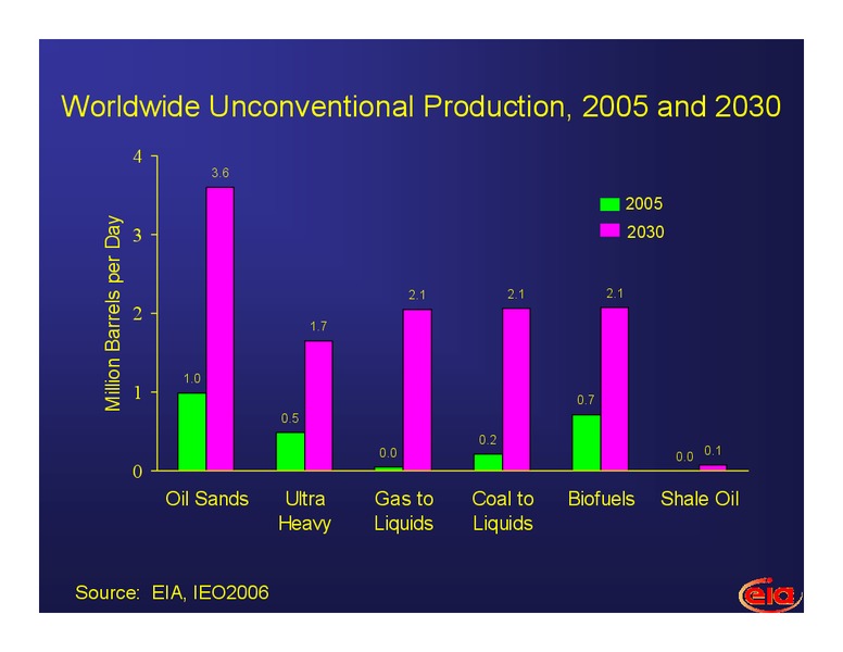 International Energy Outlook – EIA – slide 10
