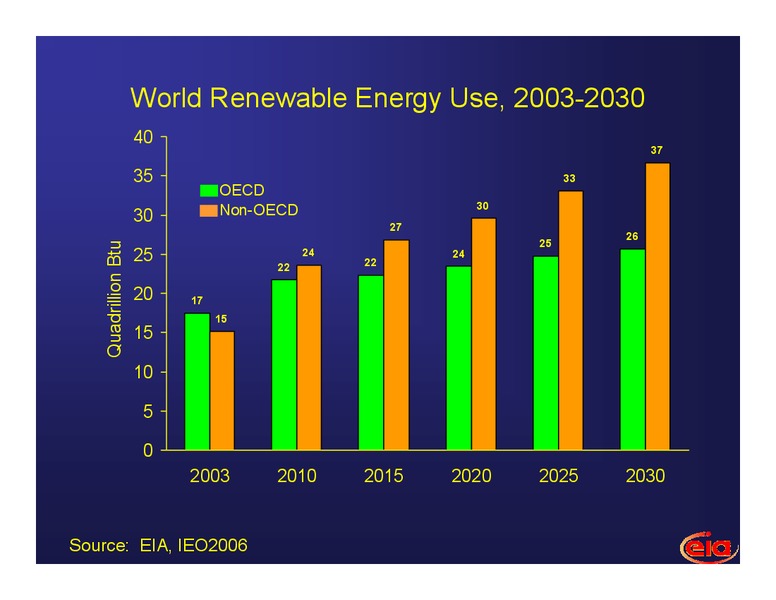 International Energy Outlook – EIA – slide 15