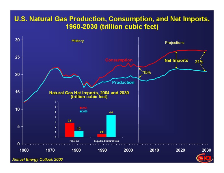The Outlook for LNG in the United States – EIA – slide 8