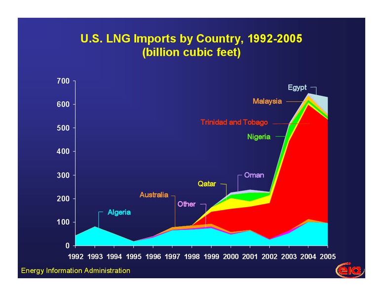 The Outlook for LNG in the United States – EIA – slide 11