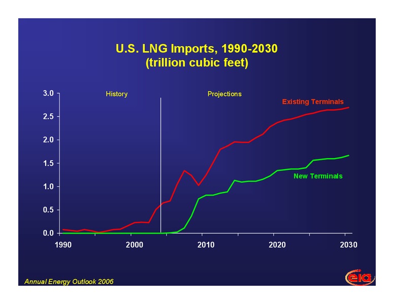 The Outlook for LNG in the United States – EIA – slide 13