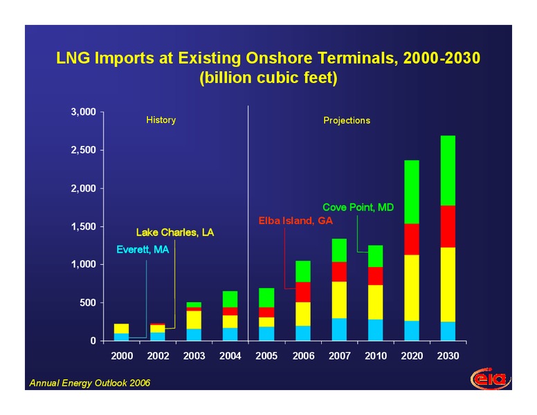 The Outlook for LNG in the United States – EIA – slide 14