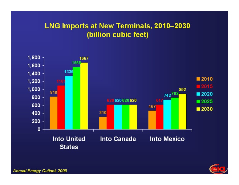 The Outlook for LNG in the United States – EIA – slide 15