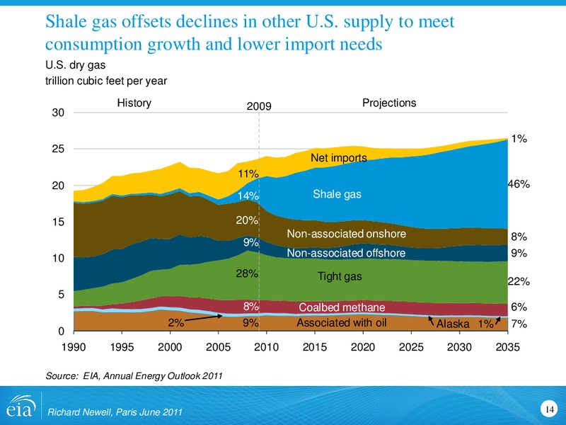 Organization for Economic Cooperation and Development – EIA – slide 14