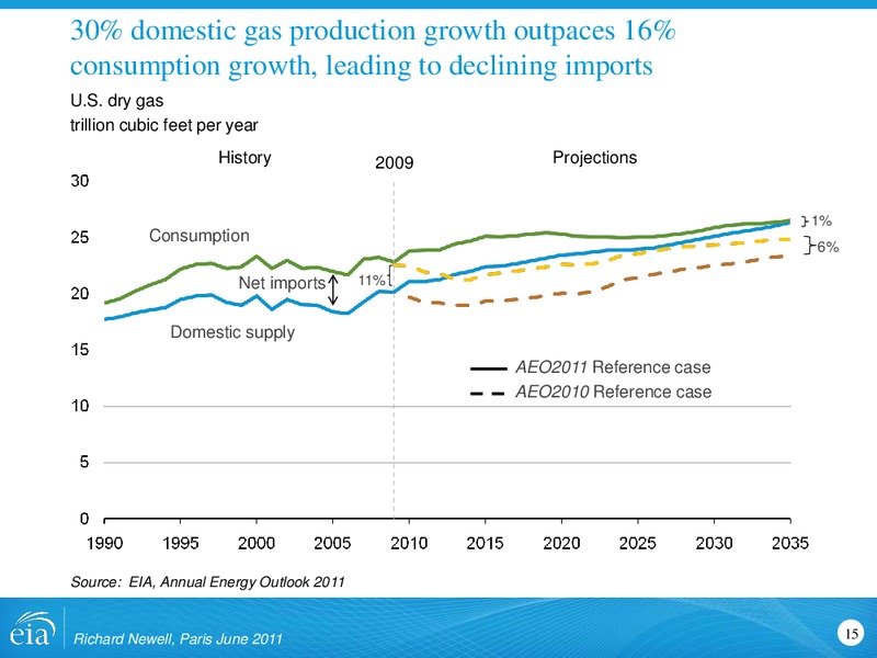 Organization for Economic Cooperation and Development – EIA – slide 15