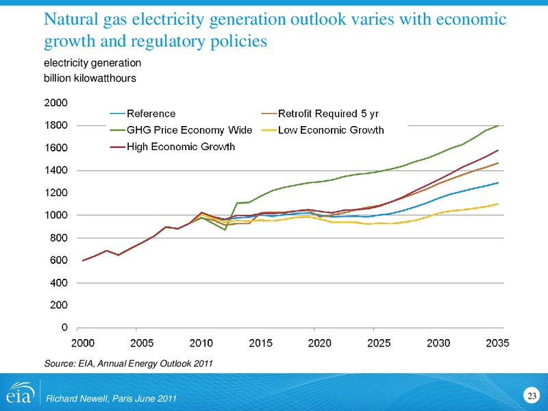 Organization for Economic Cooperation and Development – EIA – slide 23