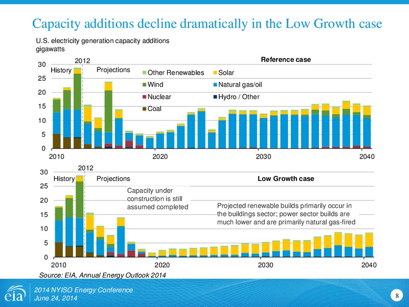 2014 NYISO Energy Conference – EIA – slide 8