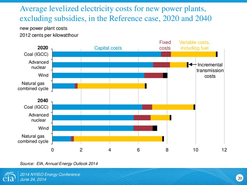 2014 NYISO Energy Conference – EIA – slide 20
