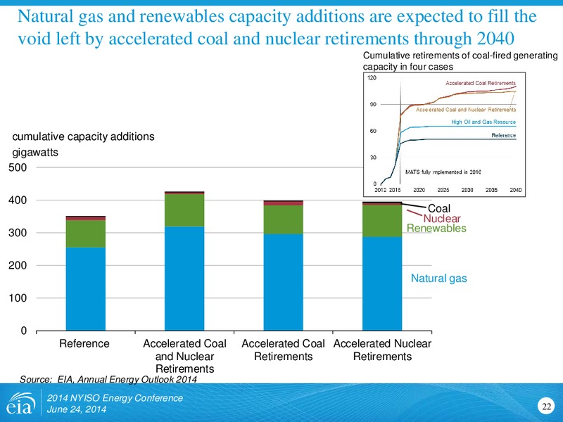 2014 NYISO Energy Conference – EIA – slide 22