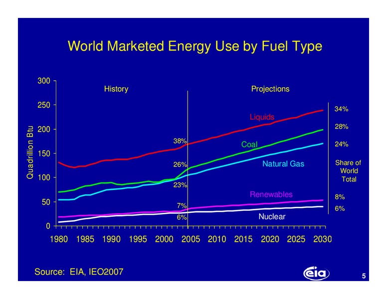 AAPG SPE International Reserves Conference – EIA – slide 5