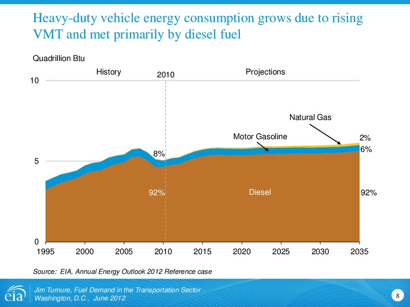 Annual Energy Outlook – EIA – slide 8