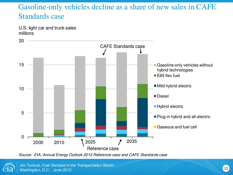Annual Energy Outlook – EIA – slide 12
