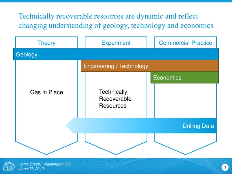 June 2012 Investor Presentation – EIA – slide 7