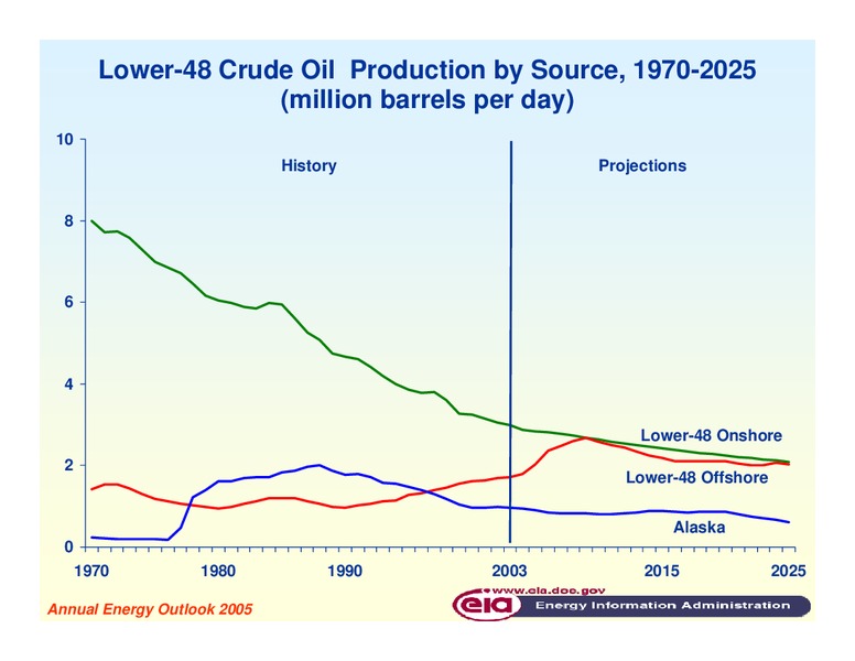 Energy Supply on North America – EIA – slide 14