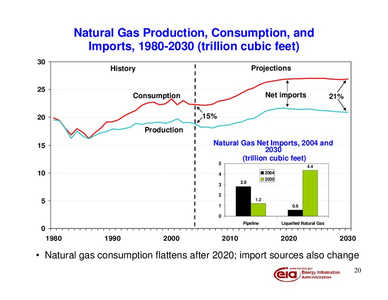 The Energy Outlook: Drivers Projections and Implications for Energy: The New Normal – EIA – slide 21