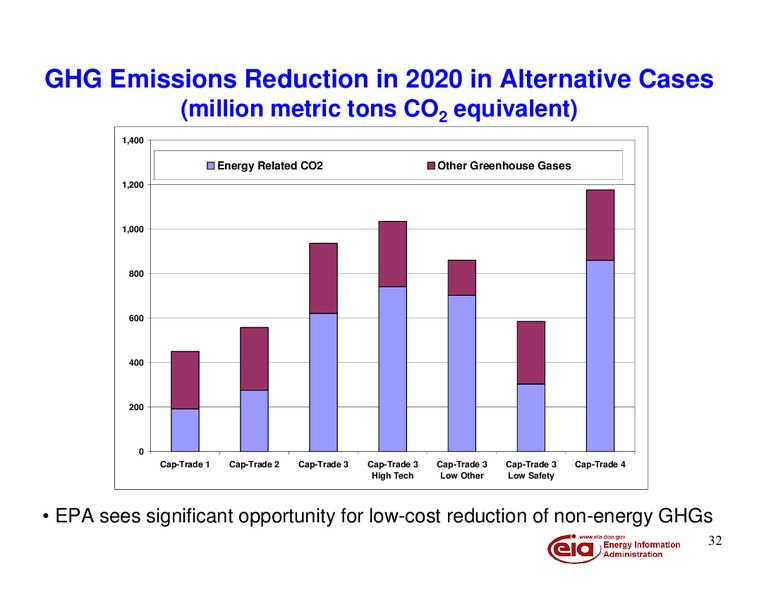 The Energy Outlook: Drivers Projections and Implications for Energy: The New Normal – EIA – slide 33