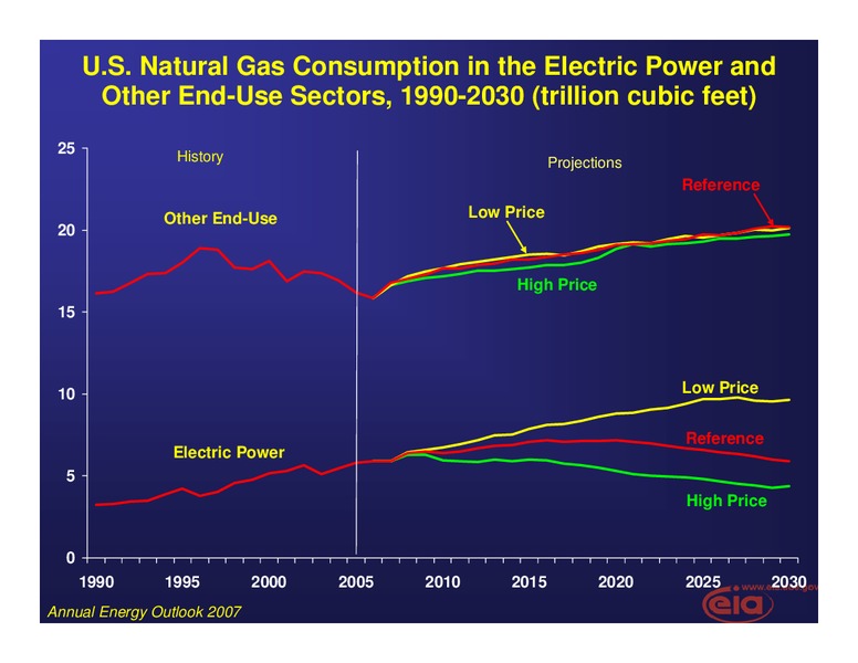 Aspen Institute 2007 Global Forum on Energy Economy and Securit – EIA – slide 14