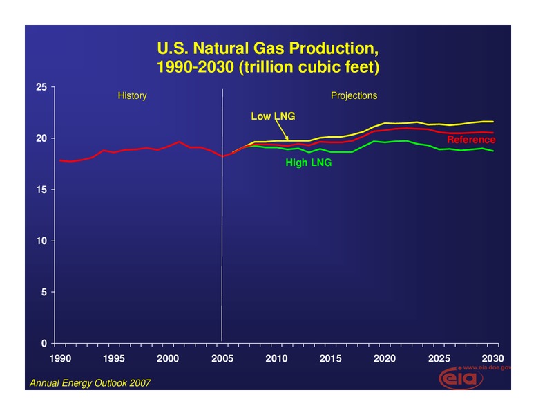 Aspen Institute 2007 Global Forum on Energy Economy and Securit – EIA – slide 19