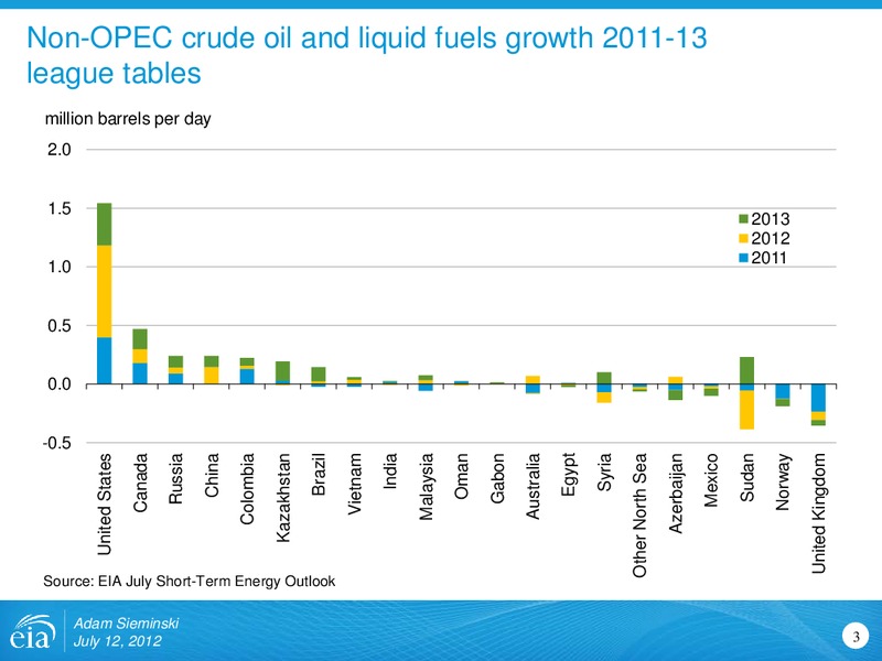 Future Prospects for Oil Production – EIA – slide 3