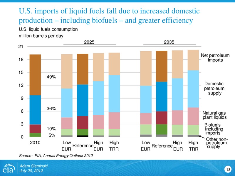 The Aspen Institute: Global Energy Forum – EIA – slide 16
