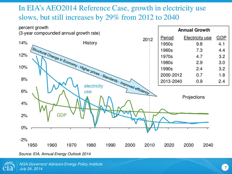July 2014 Investor Presentation – EIA – slide 7