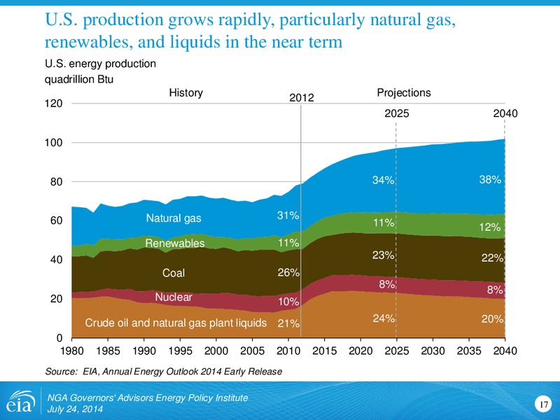 July 2014 Investor Presentation – EIA – slide 17