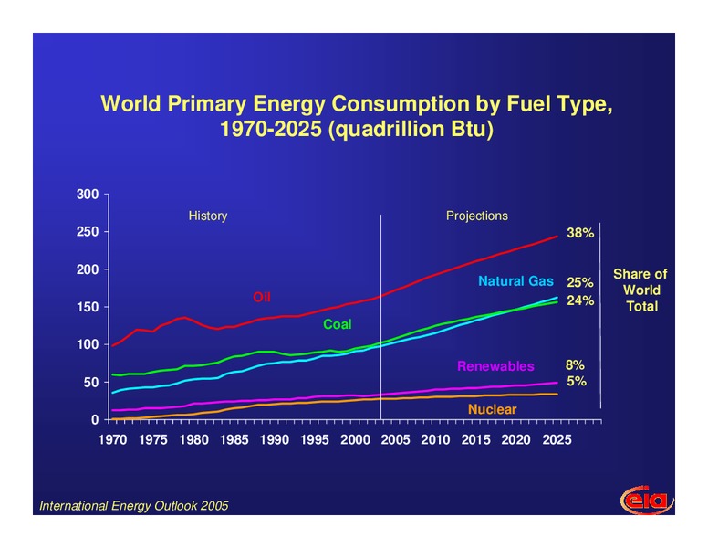 Forecasts from the International Energy Outlook 2005 – EIA – slide 9