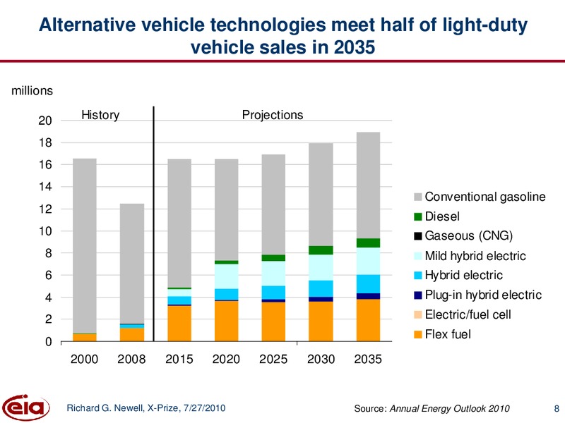 Progressive Automotive X Prize 2010 Leadership Summit – EIA – slide 8