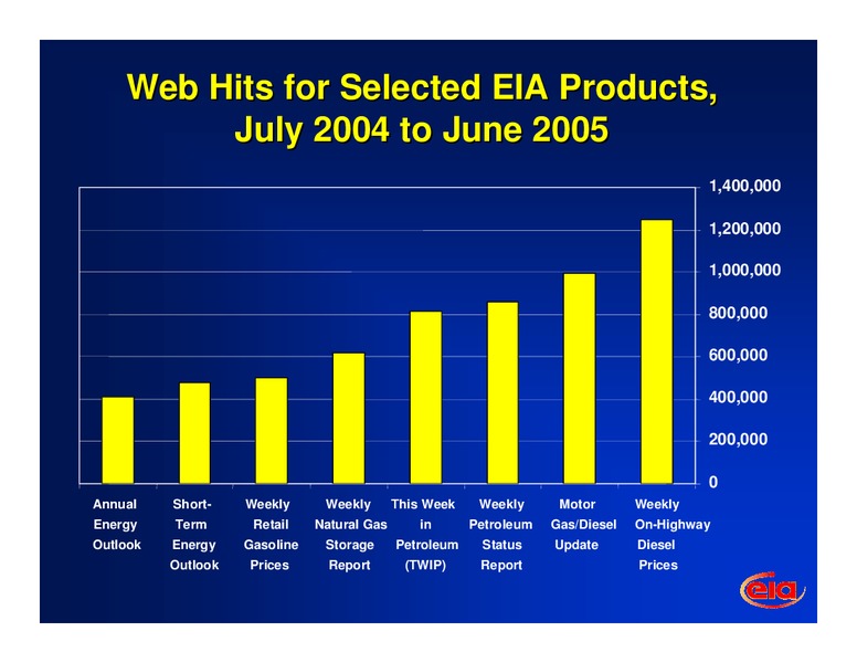 American Public Gas Association Annual Conference – EIA – slide 18
