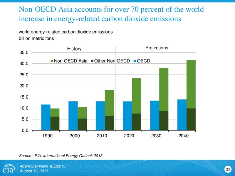 International Energy Outlook 2013 – EIA – slide 25