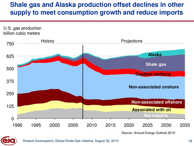 Global Shale Gas Initiative Conference – EIA – slide 10