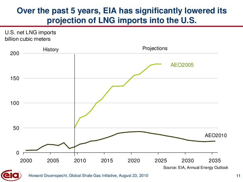 Global Shale Gas Initiative Conference – EIA – slide 11